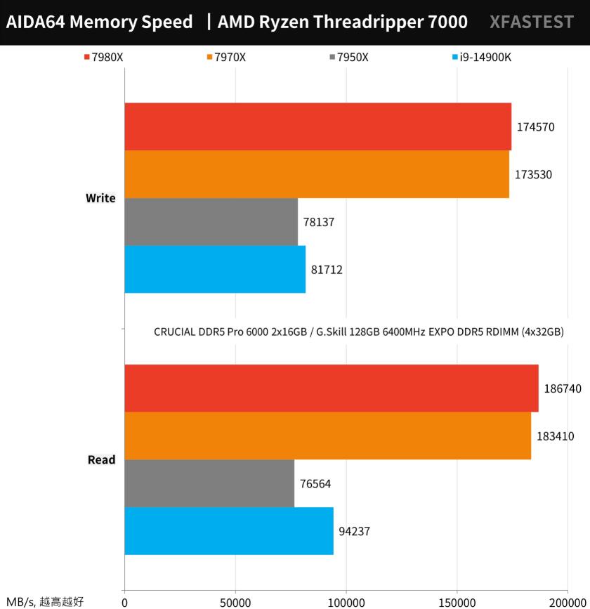 AMD Ryzen Threadripper 7980X和7970X评测对比（7940x和7980xe）-第15张图片-装机笔记