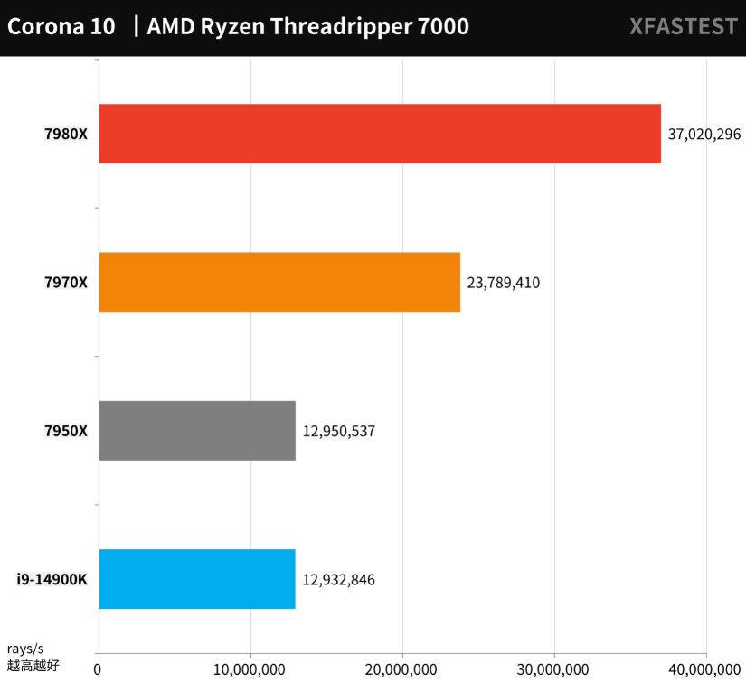 AMD Ryzen Threadripper 7980X和7970X评测对比（7940x和7980xe）-第9张图片-装机笔记