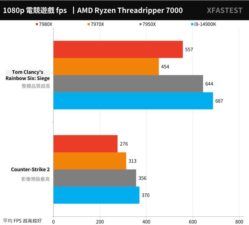 AMD Ryzen Threadripper 7980X和7970X评测对比（7940x和7980xe）-第24张图片-装机笔记