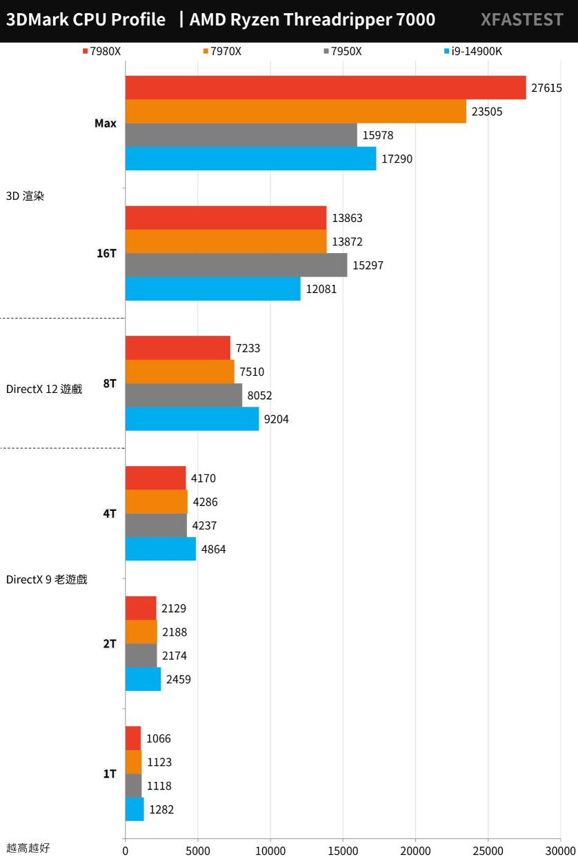 AMD Ryzen Threadripper 7980X和7970X评测对比（7940x和7980xe）-第21张图片-装机笔记