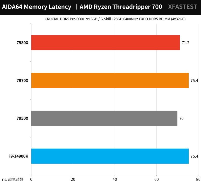 AMD Ryzen Threadripper 7980X和7970X评测对比（7940x和7980xe）-第16张图片-装机笔记
