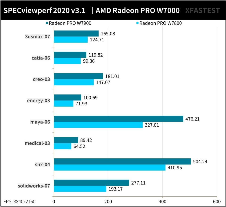 AMD Radeon Pro W7900与W7800工作站绘图显卡开箱评测（radeon hd7800）-第14张图片-装机笔记
