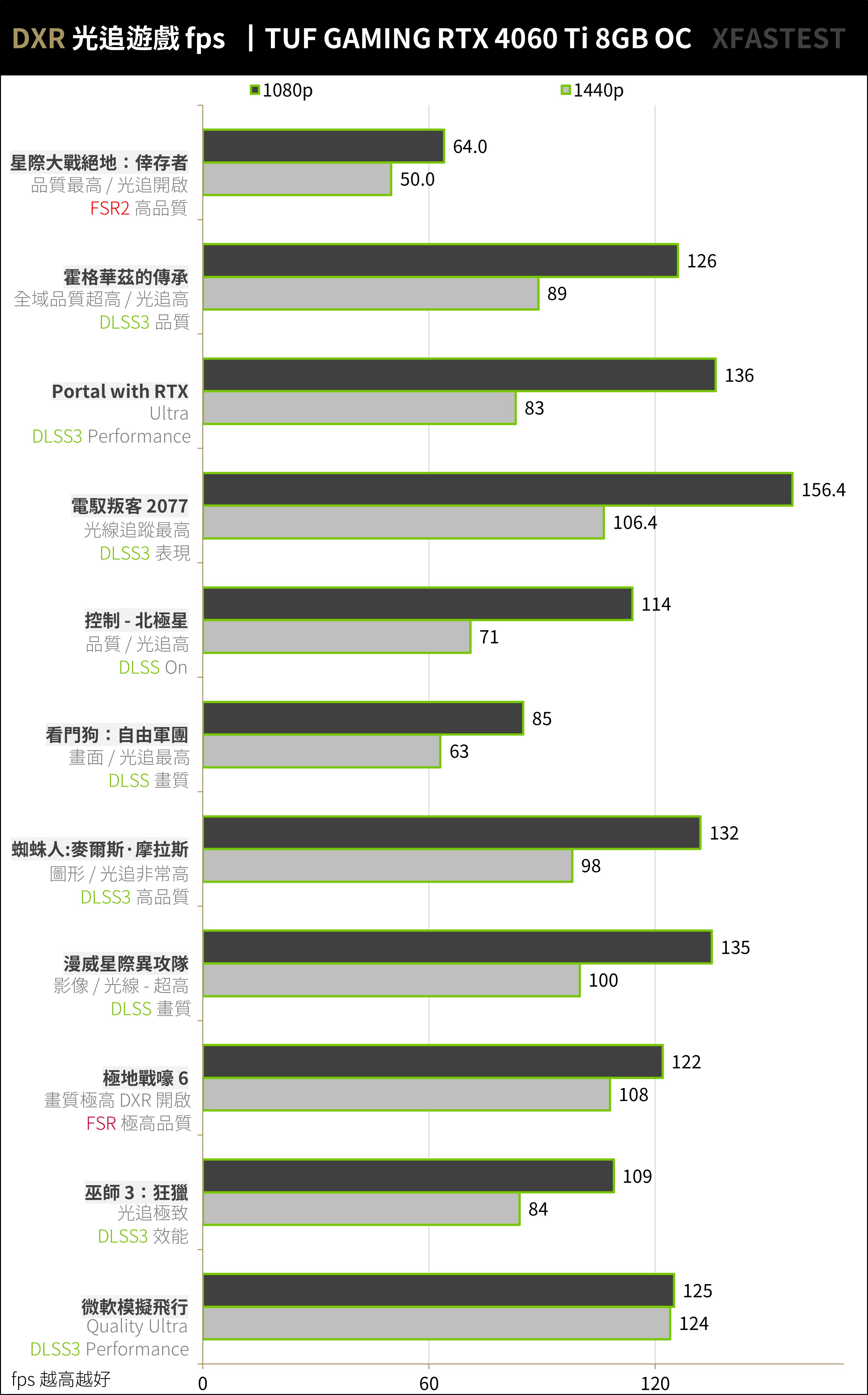 ASUS TUF Gaming RTX 4060 Ti 8GB OC开箱评测-第28张图片-装机笔记