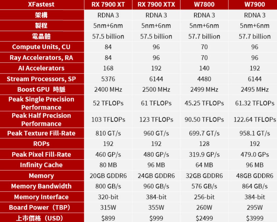 AMD Radeon Pro W7900与W7800工作站绘图显卡开箱评测（radeon hd7800）-第2张图片-装机笔记
