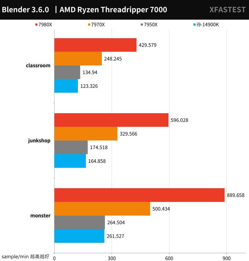 AMD Ryzen Threadripper 7980X和7970X评测对比（7940x和7980xe）-第11张图片-装机笔记