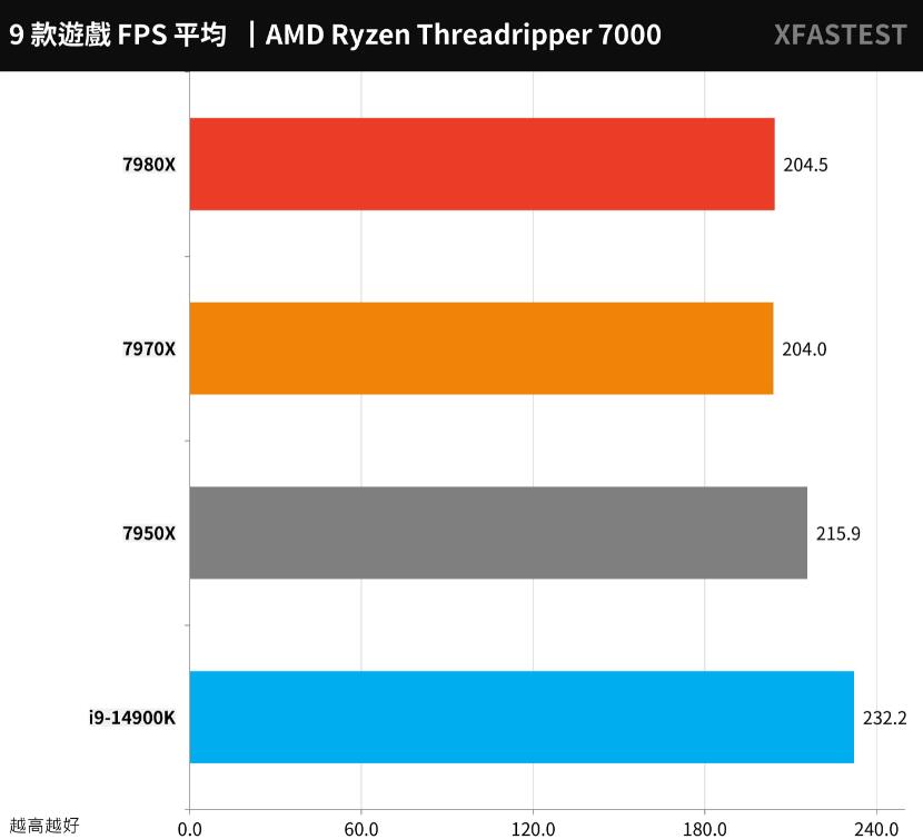 AMD Ryzen Threadripper 7980X和7970X评测对比（7940x和7980xe）-第22张图片-装机笔记
