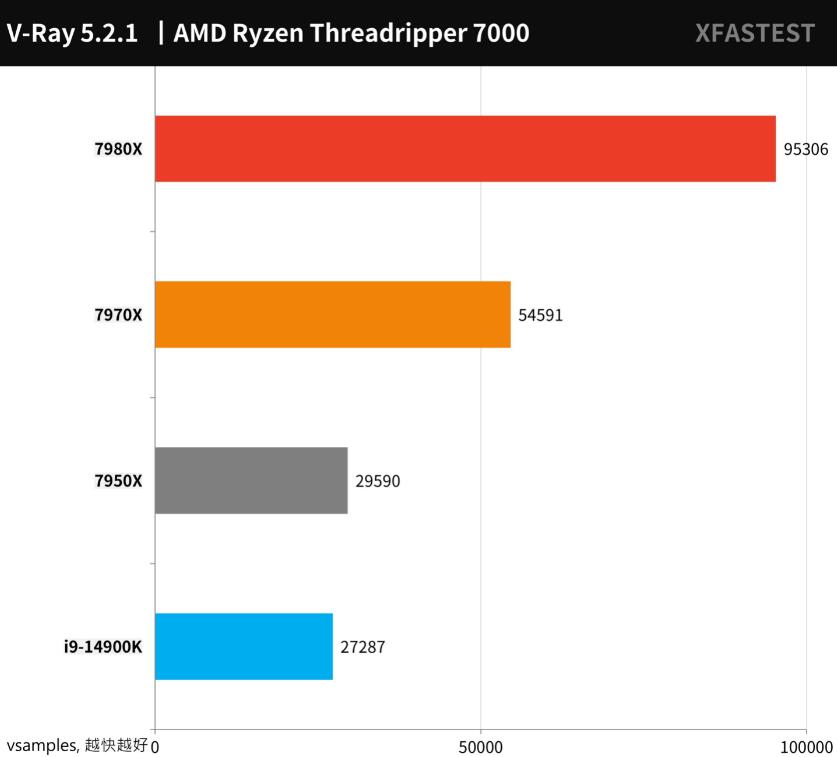 AMD Ryzen Threadripper 7980X和7970X评测对比（7940x和7980xe）-第10张图片-装机笔记