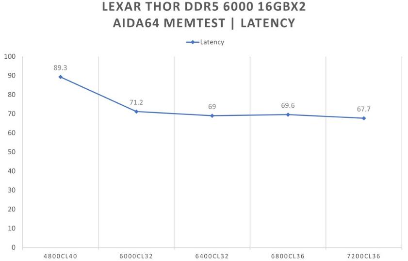 LEXAR THOR DDR5 6000 16GBx2內存开箱测试（lexar内存条怎么样）-第9张图片-装机笔记