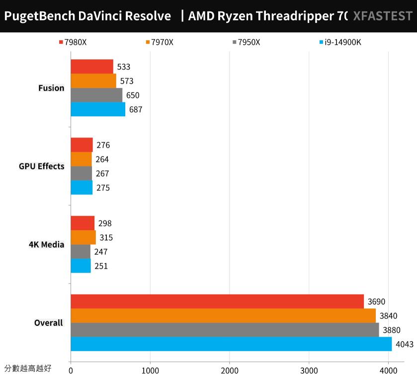 AMD Ryzen Threadripper 7980X和7970X评测对比（7940x和7980xe）-第14张图片-装机笔记