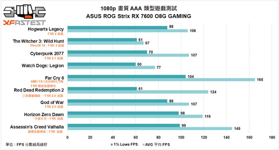 ASUS ROG Strix Radeon RX 7600 OC Edition显卡开箱评测（rx6700xt华硕）-第23张图片-装机笔记