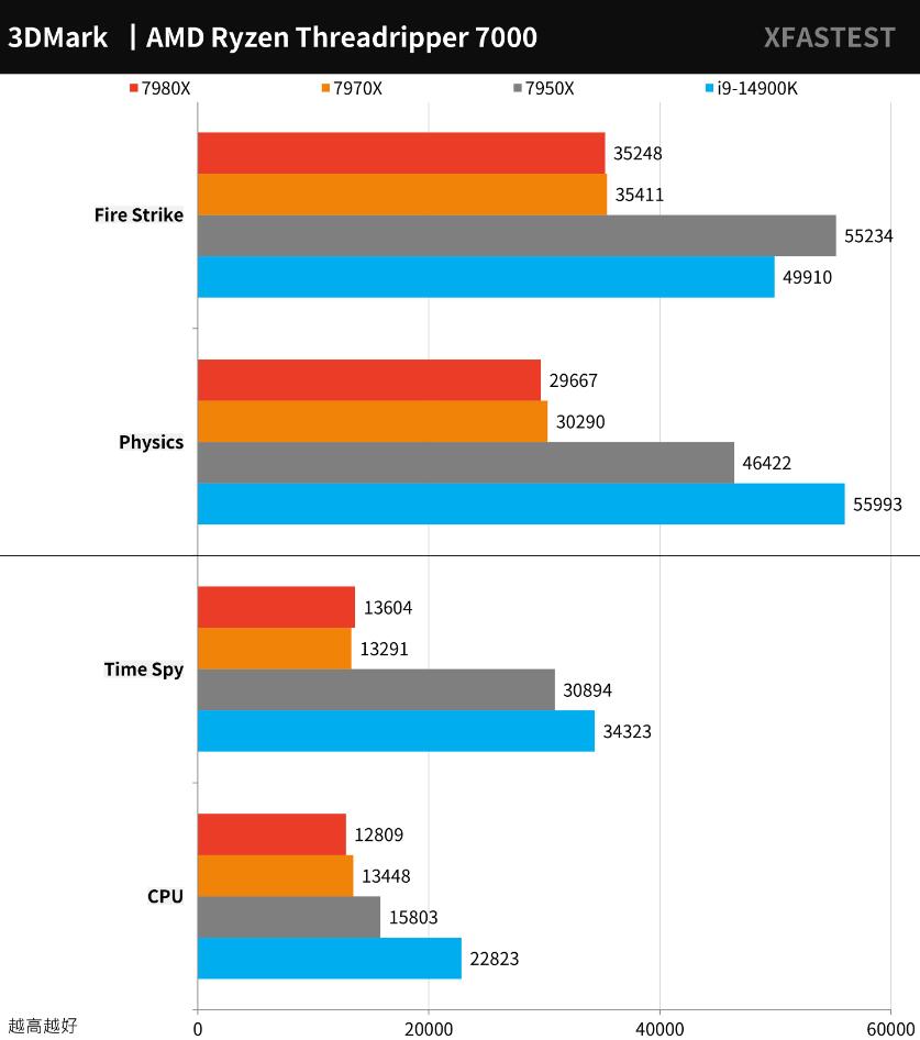 AMD Ryzen Threadripper 7980X和7970X评测对比（7940x和7980xe）-第20张图片-装机笔记