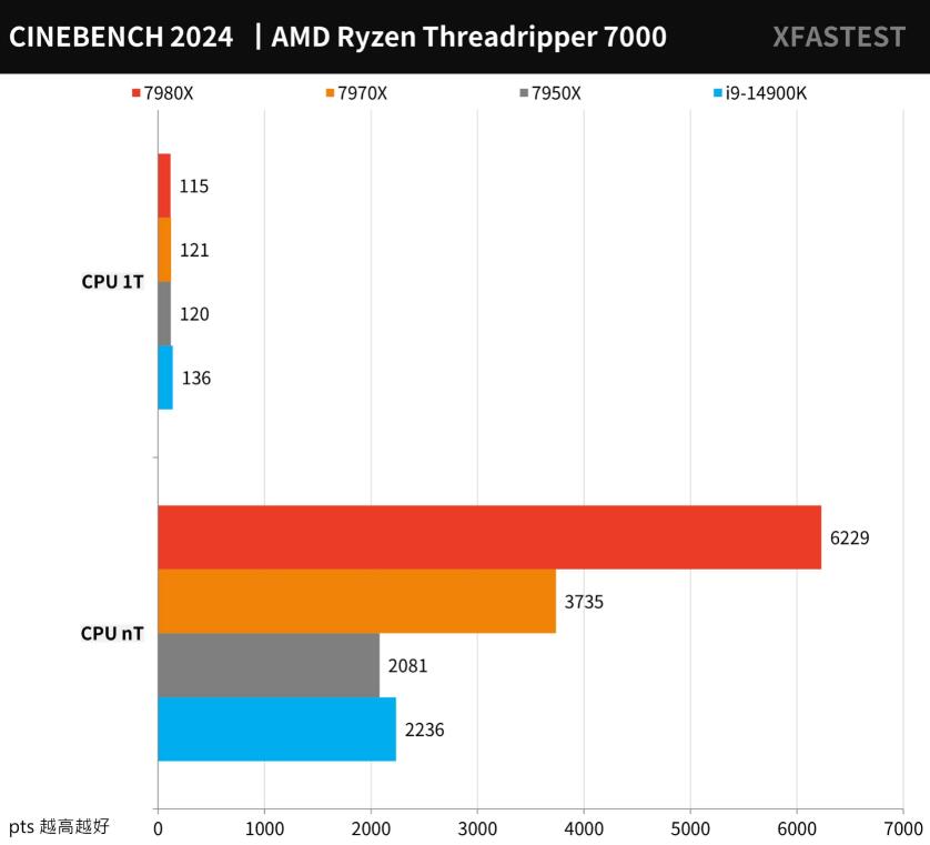 AMD Ryzen Threadripper 7980X和7970X评测对比（7940x和7980xe）-第7张图片-装机笔记