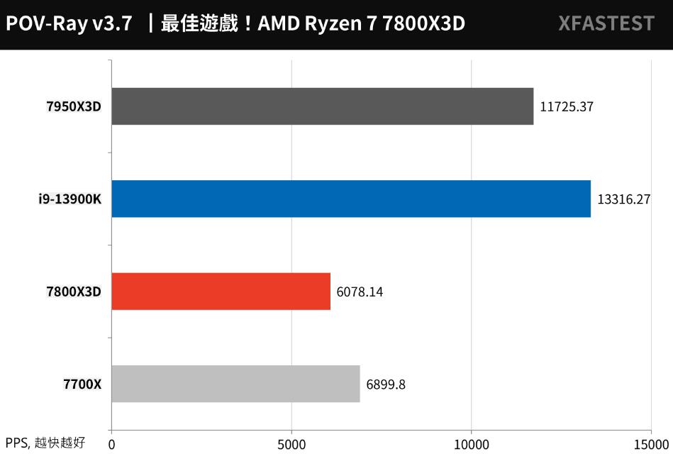 R7 7700X和R7 7800X3D性能对比（r73700x和r75800h）-第6张图片-装机笔记