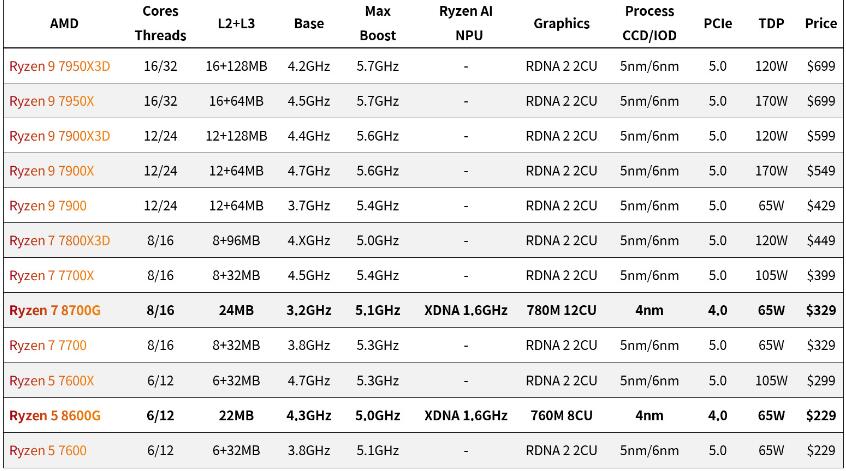 AMD Ryzen 8700G和8600G开箱评测（amd8600/8700m）-第2张图片-装机笔记