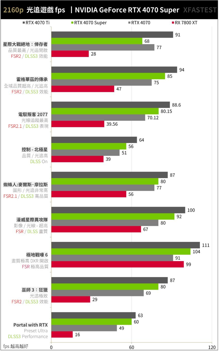 NVIDIA GeForce RTX4070Super开箱评测（RTX4070、RTX4070Ti、RTX4070Super、RX 7800XT对比测试）-第25张图片-装机笔记