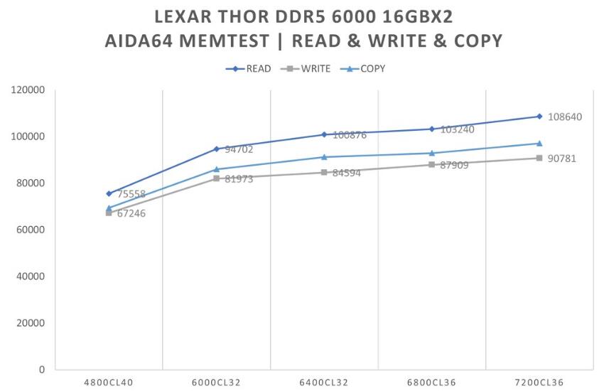 LEXAR THOR DDR5 6000 16GBx2內存开箱测试（lexar内存条怎么样）-第8张图片-装机笔记