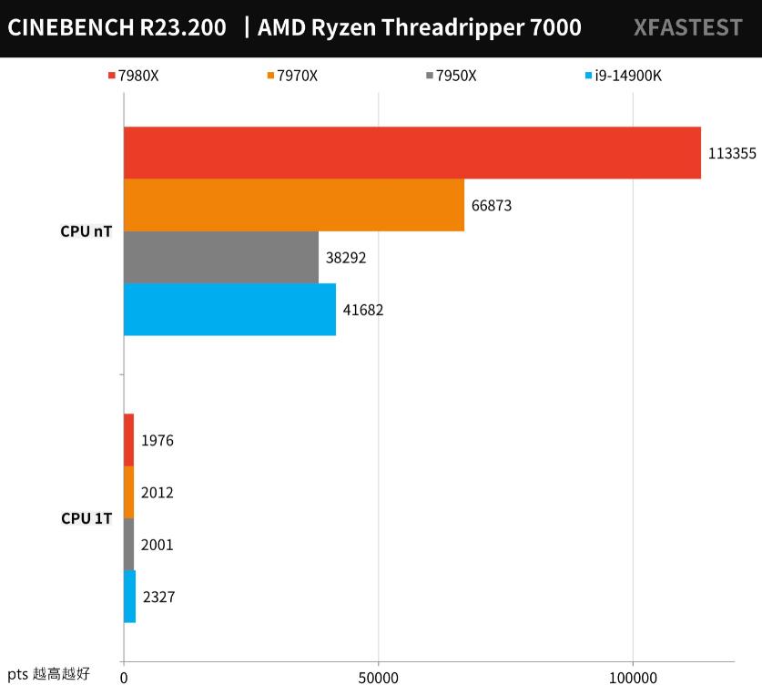 AMD Ryzen Threadripper 7980X和7970X评测对比（7940x和7980xe）-第8张图片-装机笔记