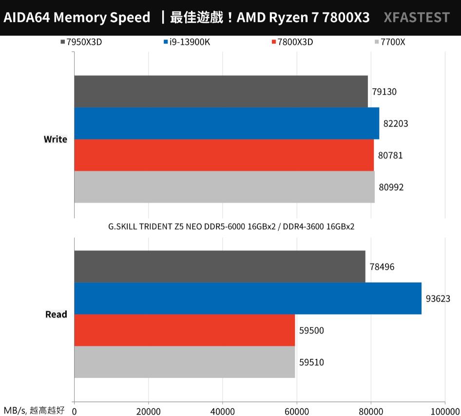 R7 7700X和R7 7800X3D性能对比（r73700x和r75800h）-第11张图片-装机笔记