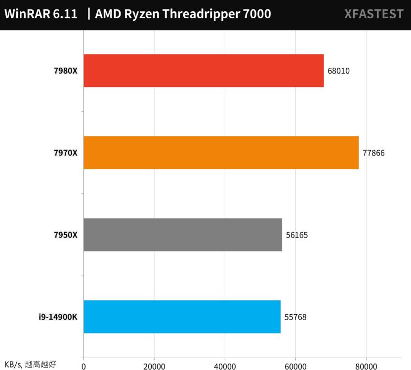 AMD Ryzen Threadripper 7980X和7970X评测对比（7940x和7980xe）-第17张图片-装机笔记