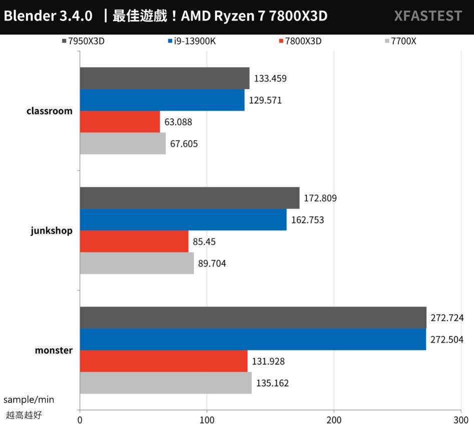 R7 7700X和R7 7800X3D性能对比（r73700x和r75800h）-第7张图片-装机笔记