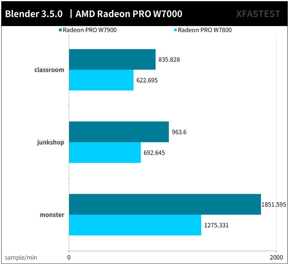 AMD Radeon Pro W7900与W7800工作站绘图显卡开箱评测（radeon hd7800）-第13张图片-装机笔记