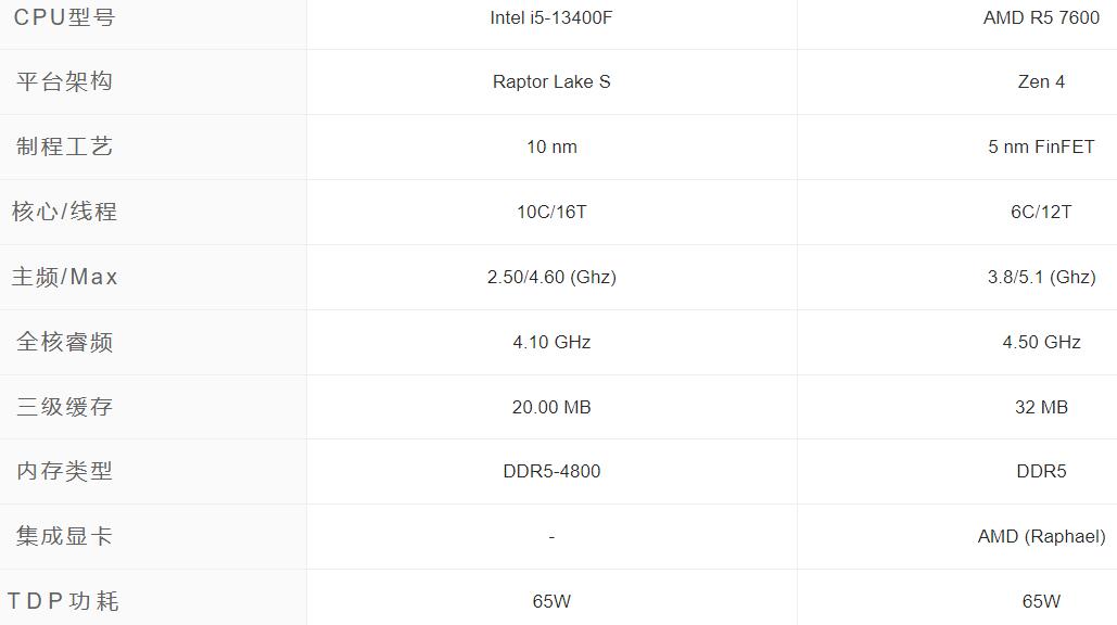 玩游戏R5 7600和i5 13400F哪个好？（r53700和i510400买哪个）-第1张图片-装机笔记