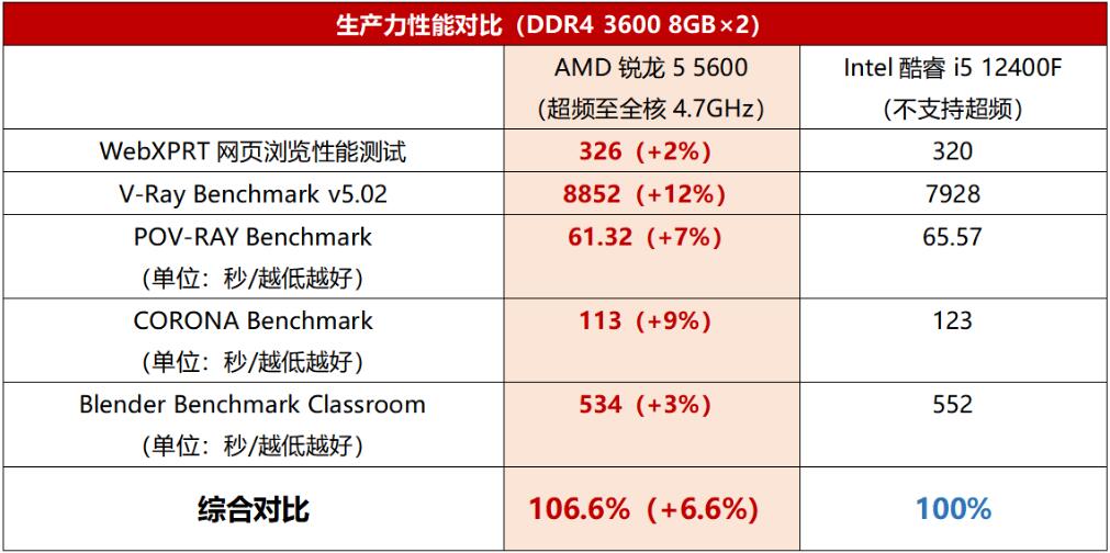 R5 5600和i5 12400F哪个性能强（r5-5600和i5-11400）-第2张图片-装机笔记